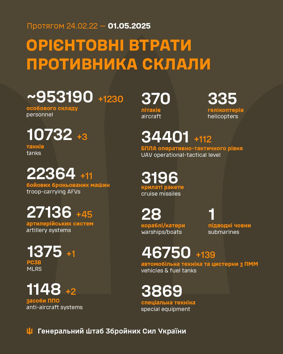 Генштаб ЗСУ: бойові втрати Росії в Україні станом на 1 травня (ВІДЕО) - зображення